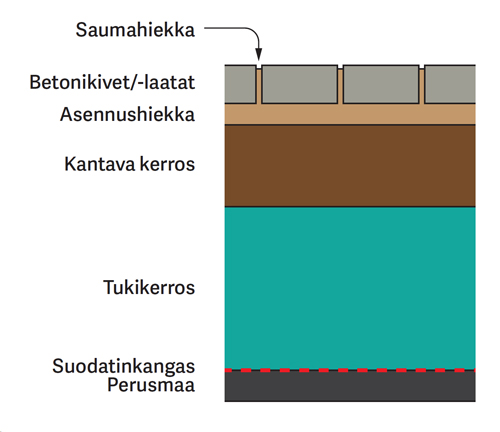 Rakennekerrosten jaottelu ja nimet