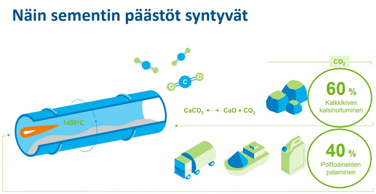 Sementin päästöjen synty